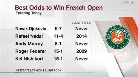 Best French Open Odds .